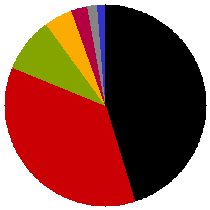 Grafik Stimmenanteile